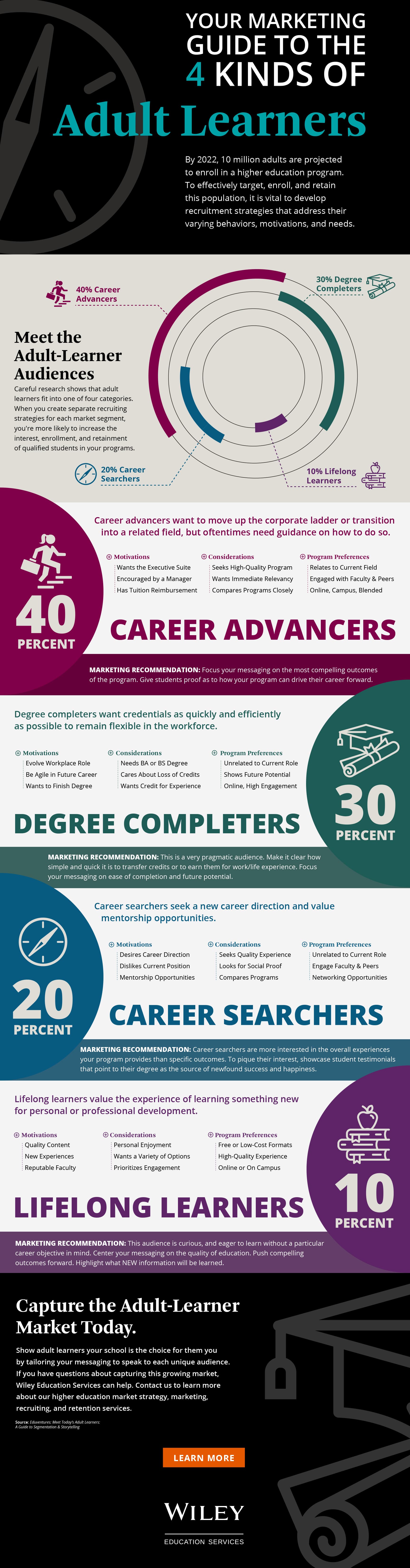 Improve your recruitment strategies by learning about the motivations, behaviors, and needs of the four different populations of adult learners in this infographic.