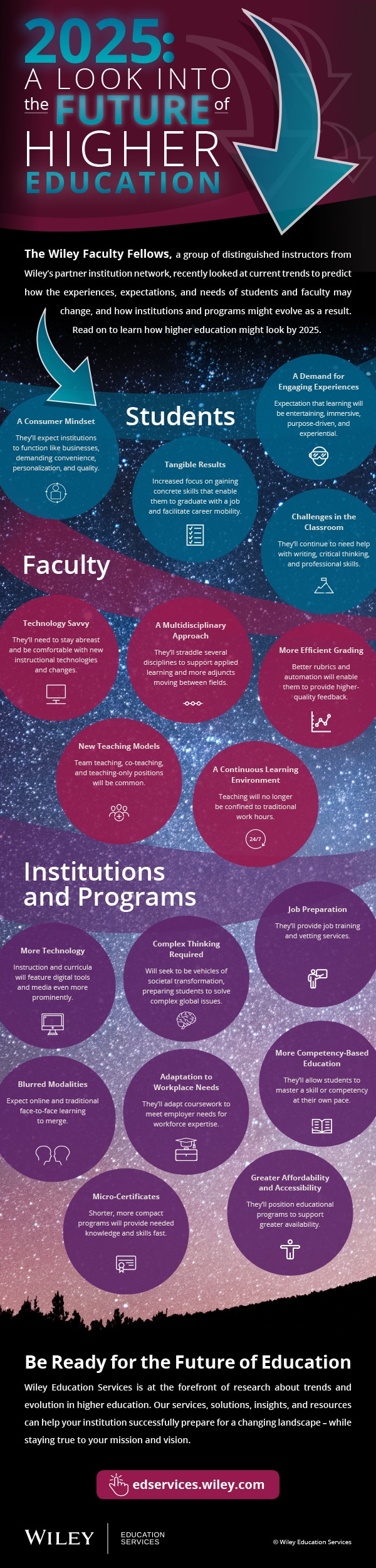 Infographic: Learn what a group of faculty believe the future of higher education will look like for students, institutions and programs, and faculty.