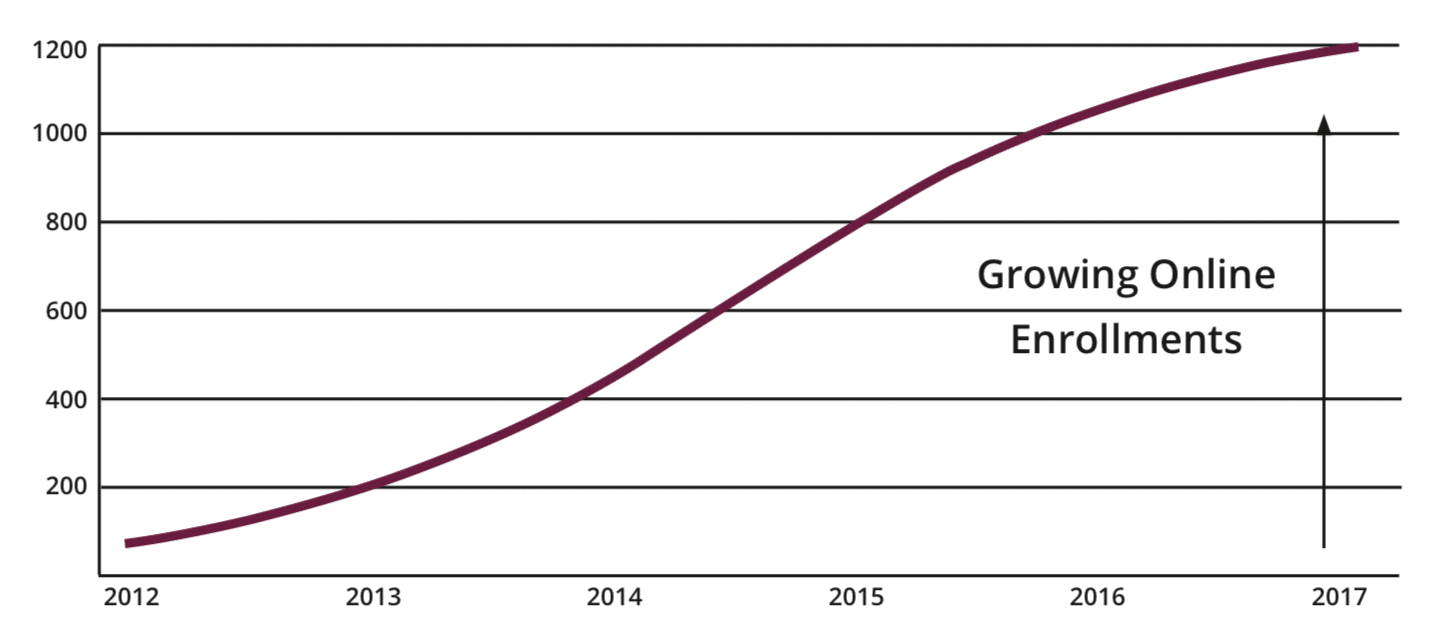 Graph showing growth in enrollments at Saint Mary's