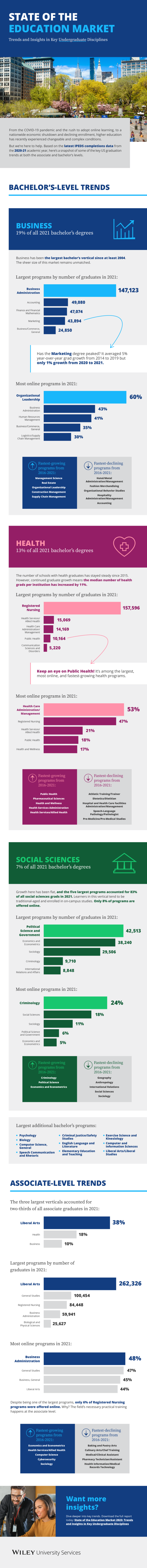 State of the Education Market 2023 Infographic